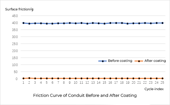 导管无涂层和涂层后摩擦力对比英文.png
