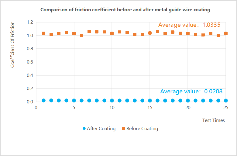 金属涂层摩擦力系数对比（英文）.png