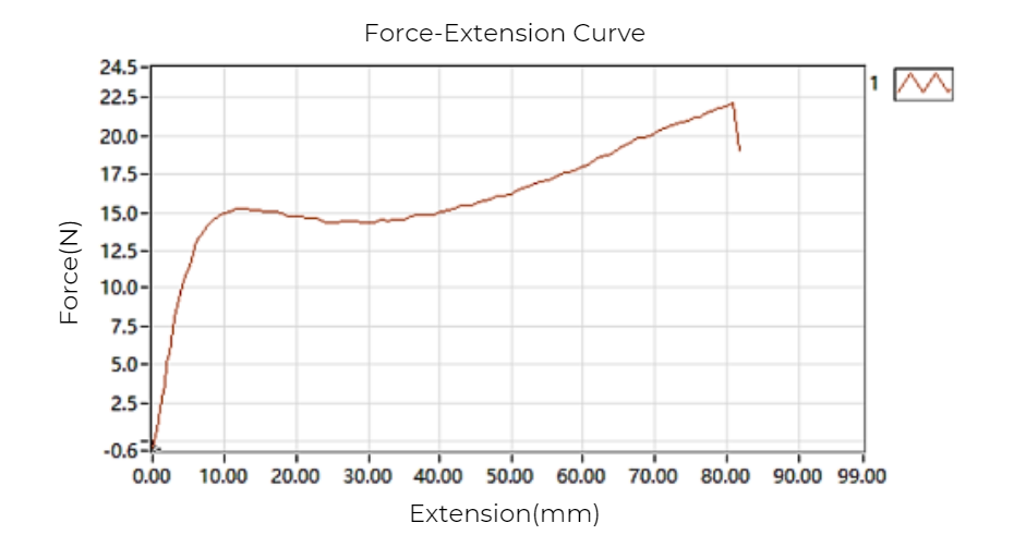 (ToughFlex™ Force/Extension＞0.65 )